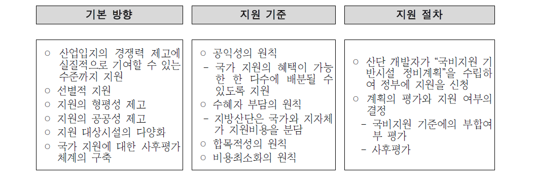 제도개선의 기본방향과 지원 기준