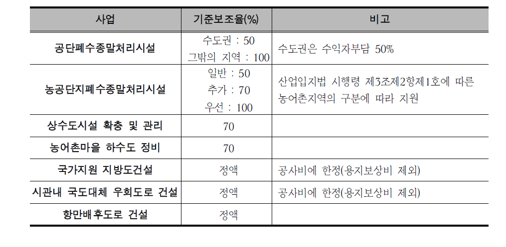 「보조금의 예산 및 관리에 관한 법률」상 지역별 기준보조율 차등 지원 현황