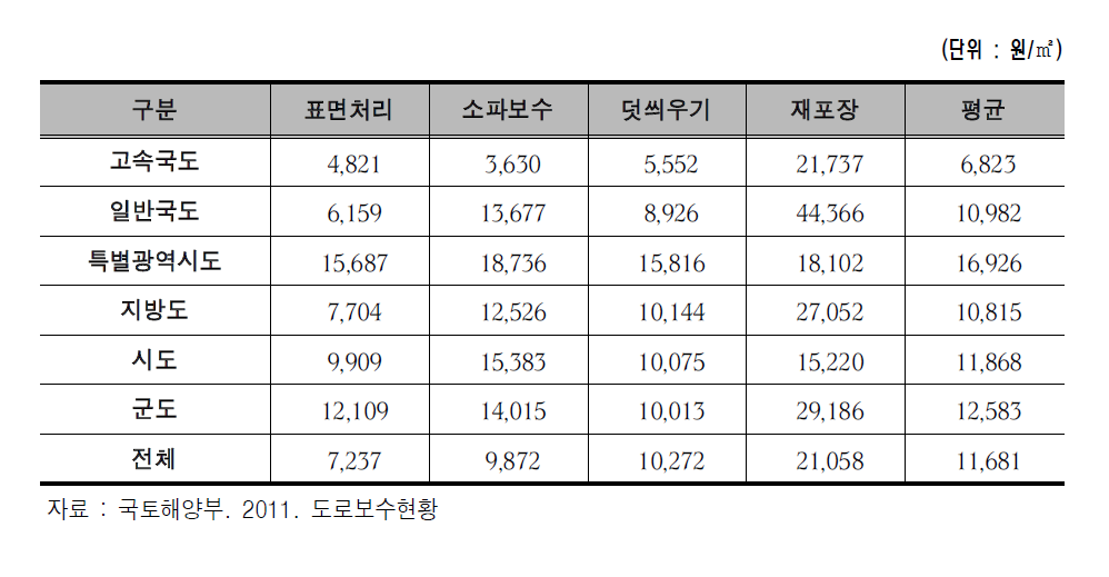 도로종류별 유지보수 단가현황(2001~2010)