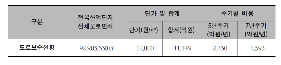 산업단지 도로에 대한 유지보수비용