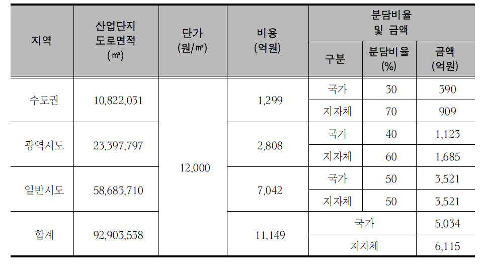 도로보수현황 단가의 지역별 차등 적용에 따른 국가 및 지자체의 비용분담 추정