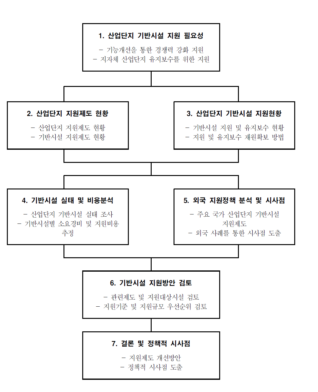 연구수행 흐름도