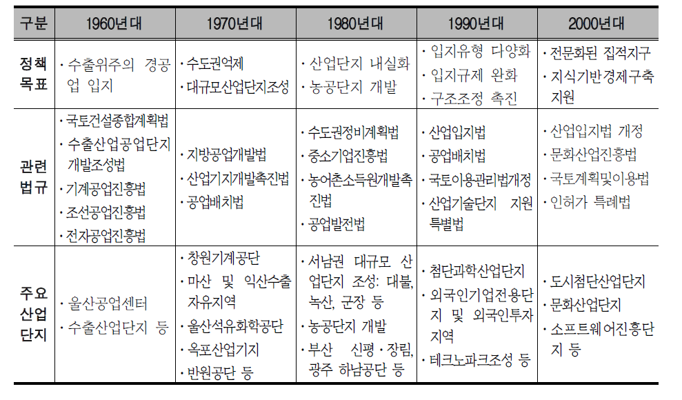 연대별 산업정책 및 주요산업단지