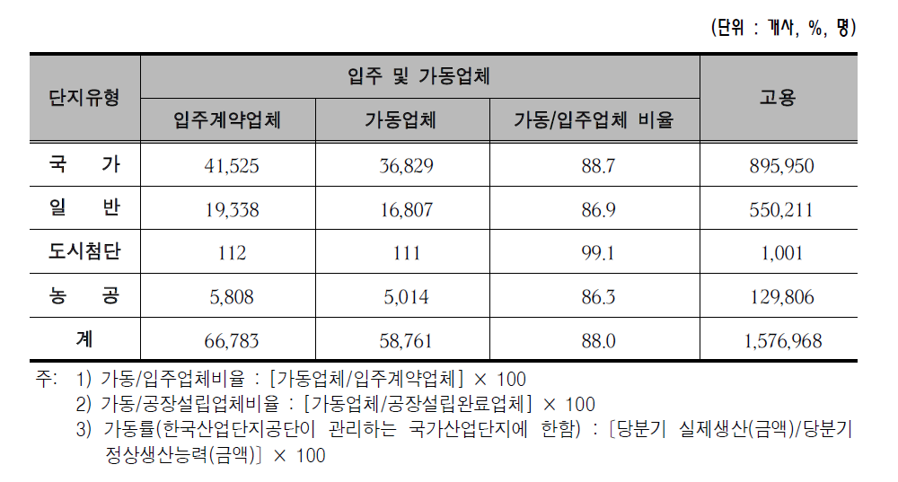 산업단지내 입주기업 및 고용현황(2010)