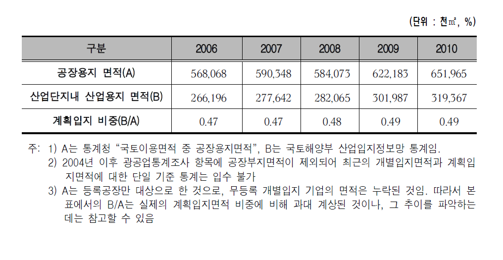 최근의 계획입지 비중 추이(2006~2010)