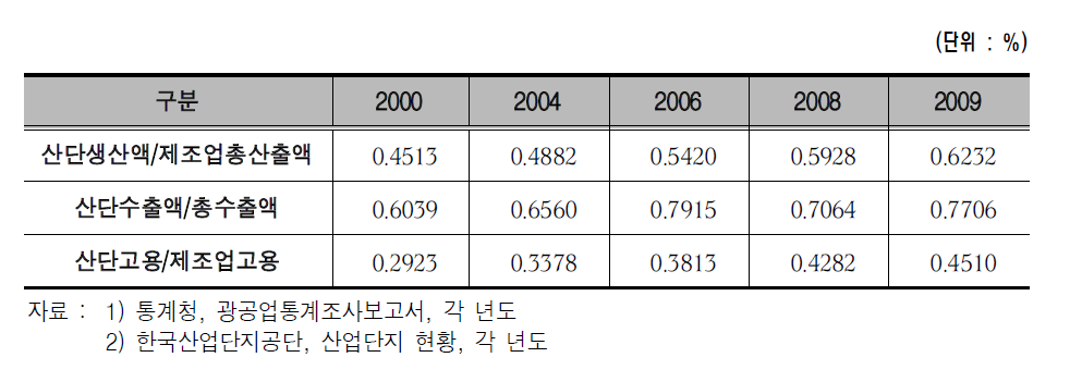 산업단지의 생산·수출·고용 비중(2000~2009)