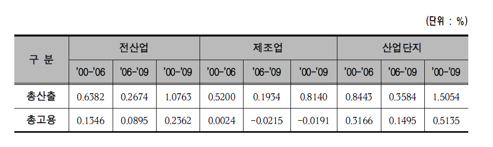 산업 각 부문별 증가율(2000∼2009)