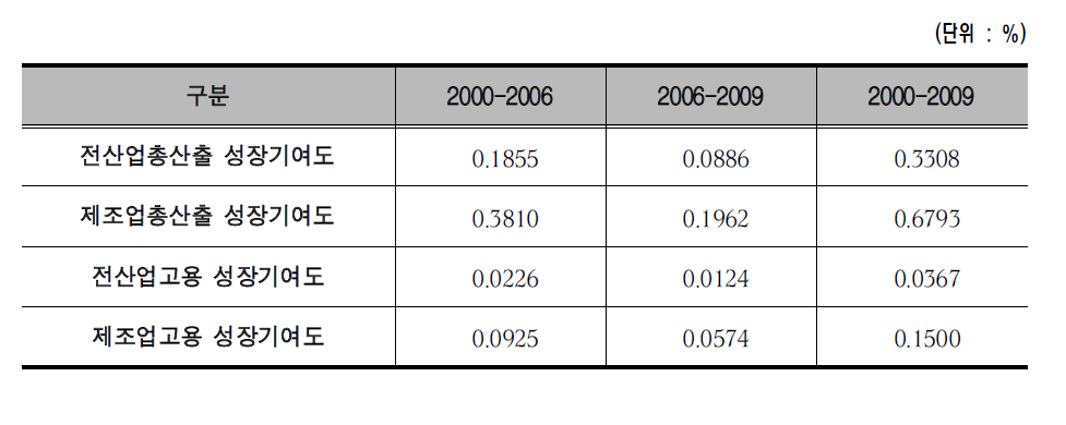 연대별/부문별 산업단지의 성장기여도(2000∼2009)