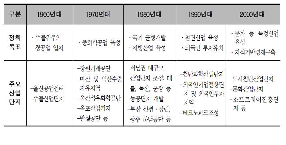 경제성장 과정에서의 정책목표와 주요 산업단지