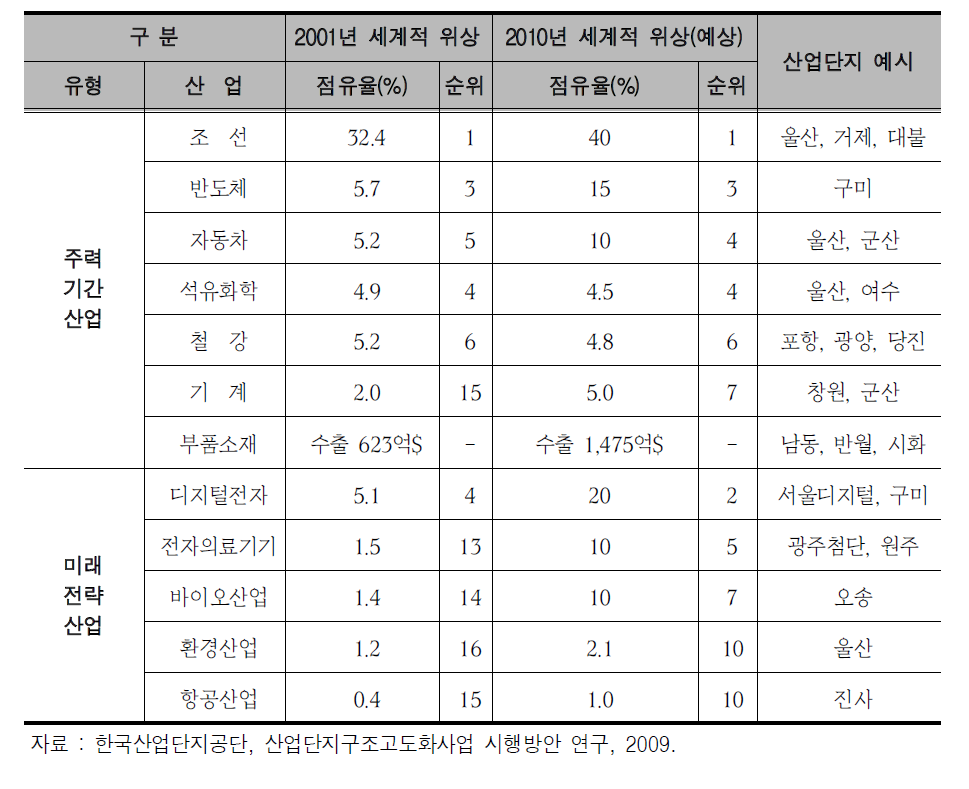 국가 주요전략산업의 발전비전과 대상 산업단지