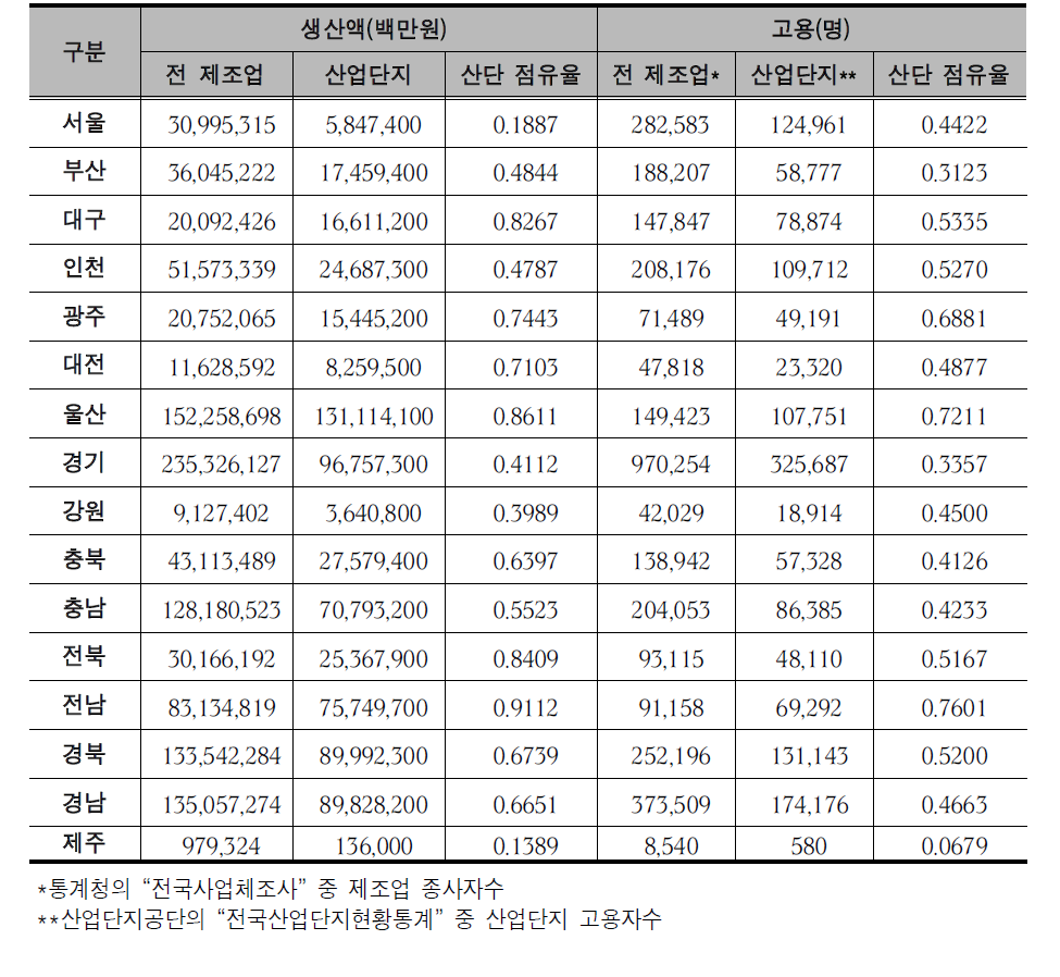 시·도별 생산액·고용의 산업단지 점유율 현황