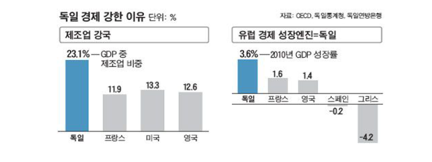 독일의 제조업 비중 및 GDP 성장률