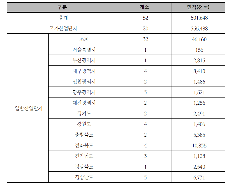 시도별 노후산업단지 현황