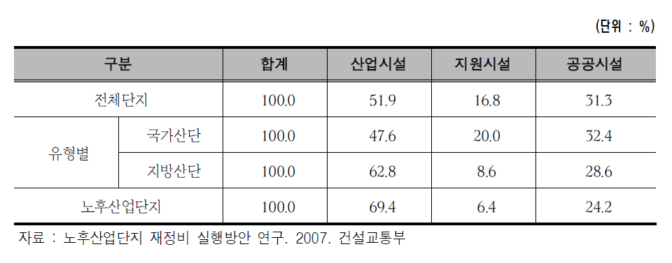 노후산업단지의 토지이용 현황