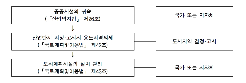 산업단지 공공시설의 지자체 관리근거