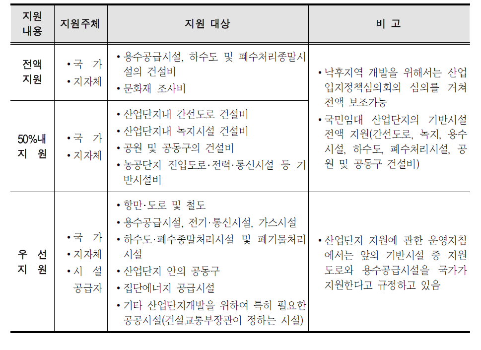 「산업입지법」 및 동 시행령상 산업단지 기반시설 지원내용