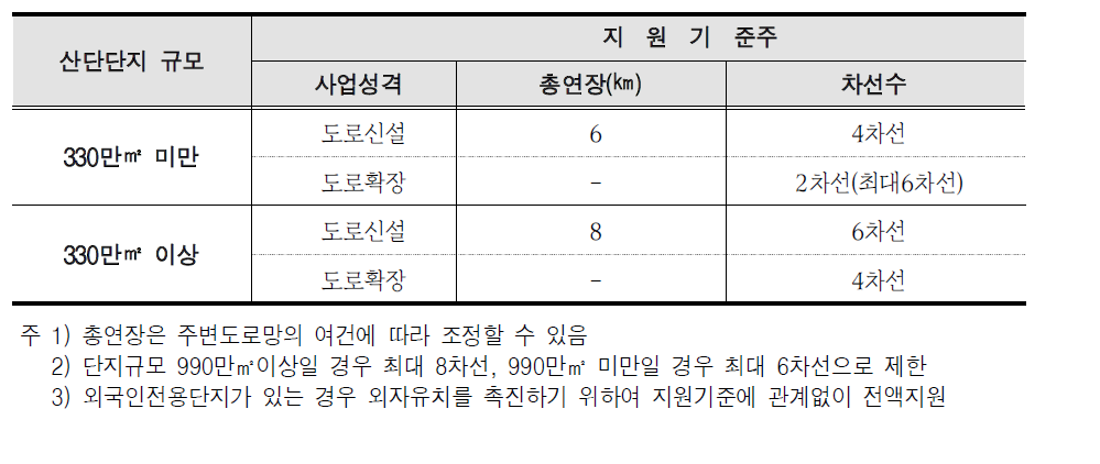 산업단지 지원도로 지원기준