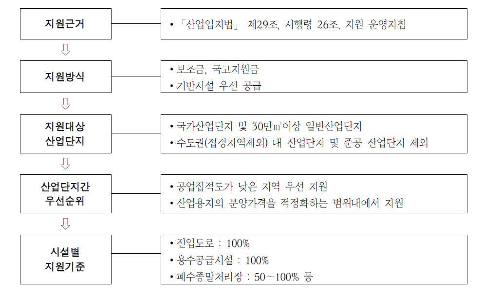 산업단지 기반시설 지원제도 개요