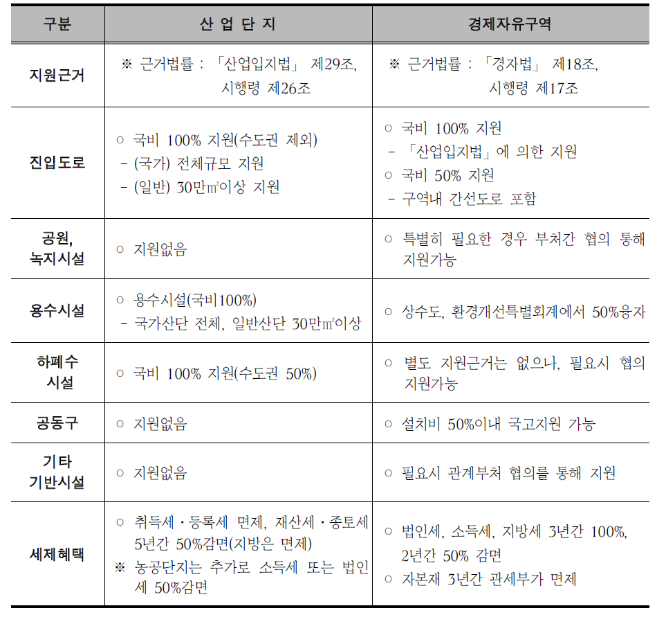 산업단지와 경제자유구역의 지원제도 비교