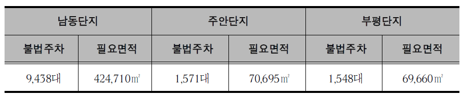 수도권 주요 단지별 불법주차 현황