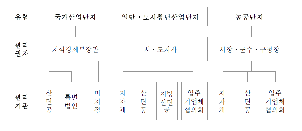 산업단지관리 체계도