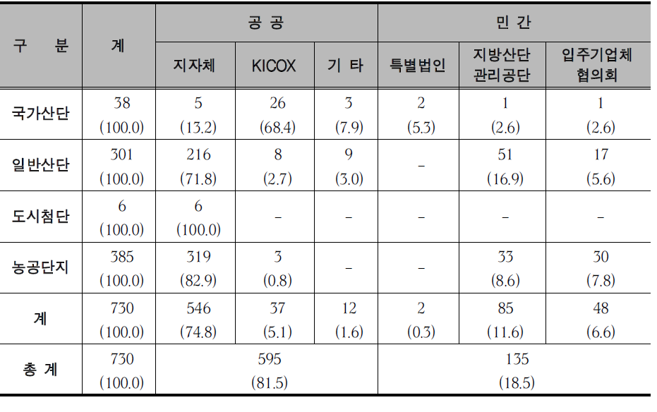 산업단지관리 현황