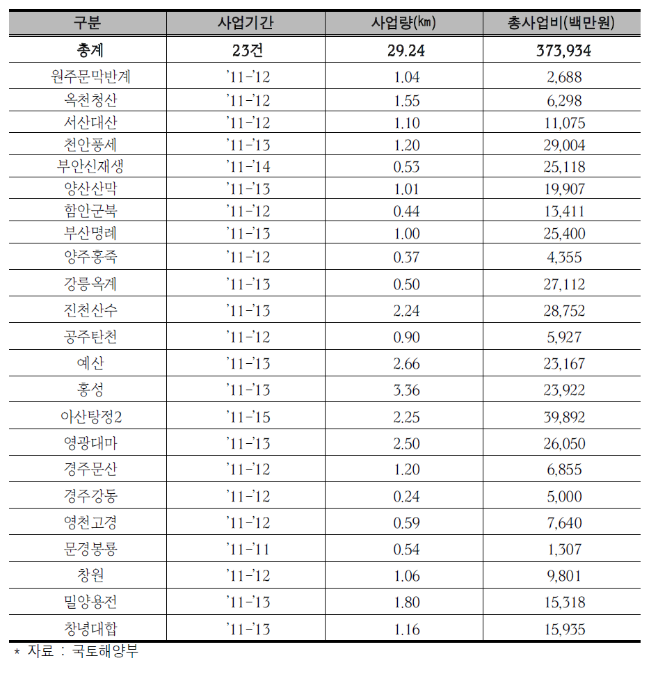 산업단지 진입도로사업 지원 사업: 신규사업