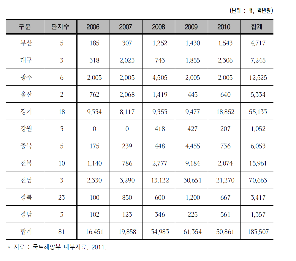 지자체의 산업단지 유지관리 비용 현황