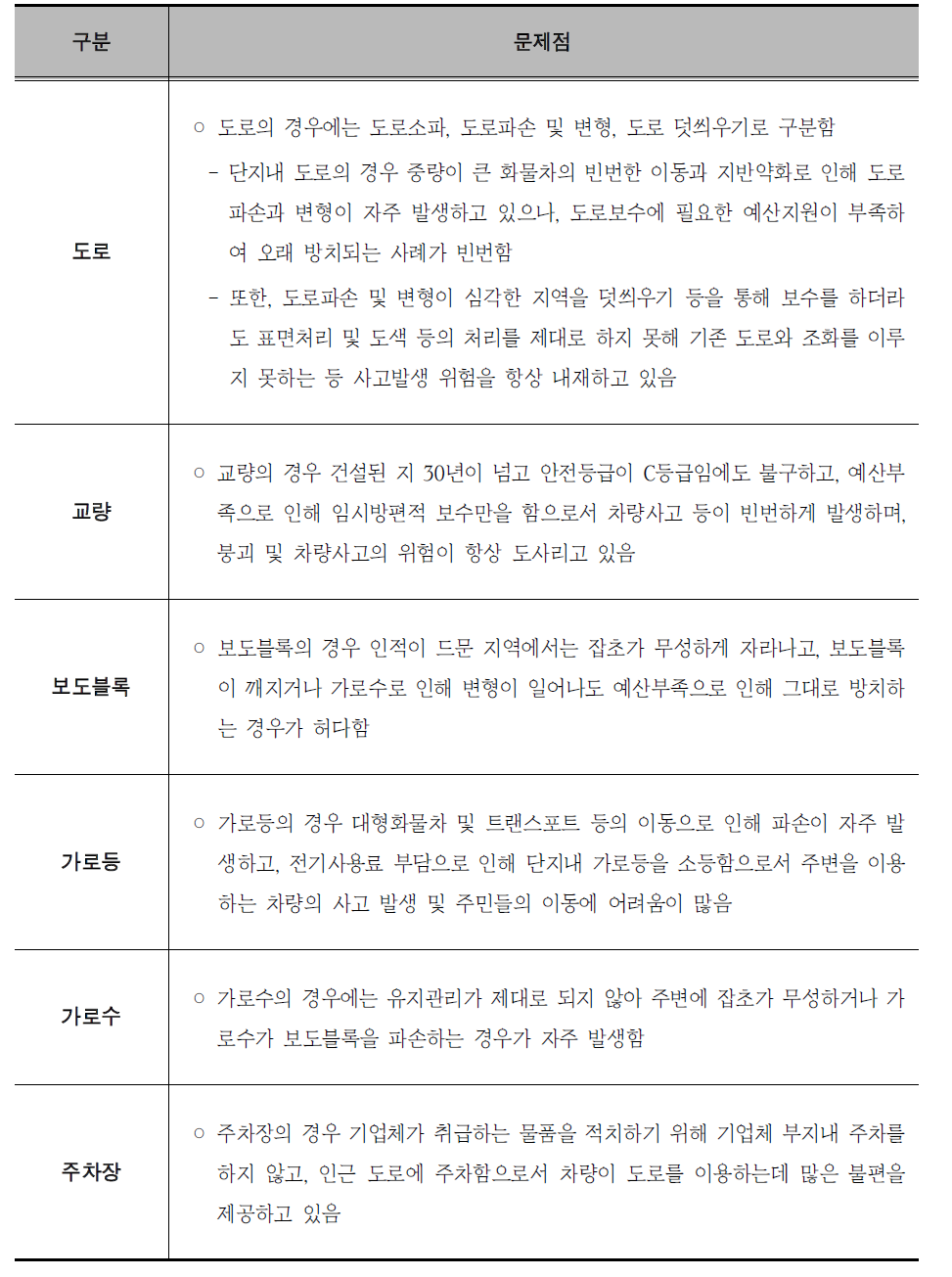 산업단지 기반시설별 문제점