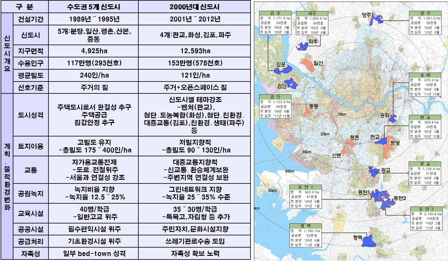 1기신도시와 2기신도시의 비교