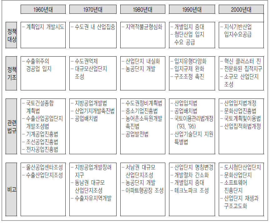 산업입지정책과 관련제도의 변화