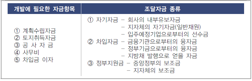 산업단지 개발에 필요한 자금과 조달방안