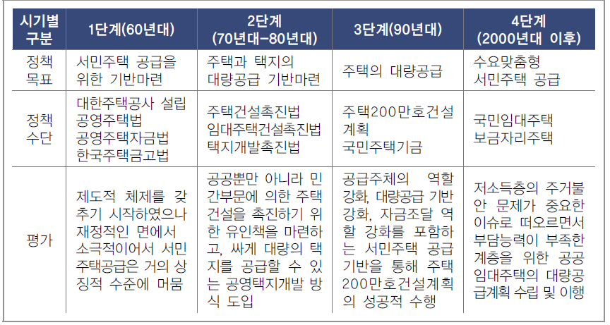 한국의 서민주택 공급정책 변화