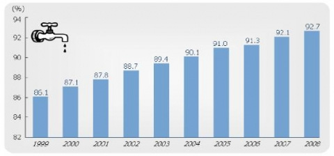 상수도보급률