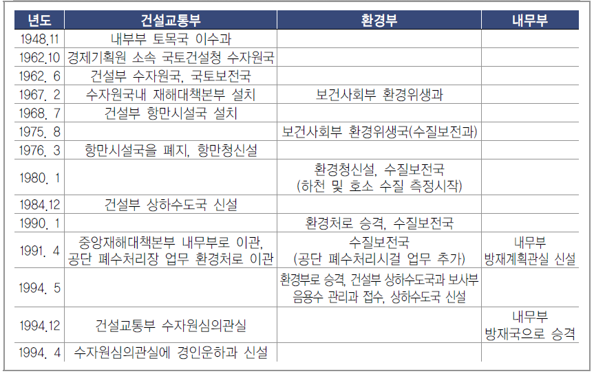 우리나라 하천관리 정부조직(1994년까지)