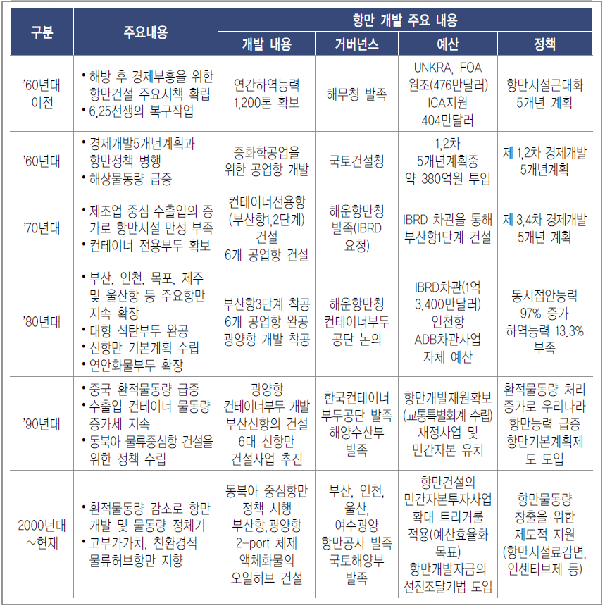 한국의 연대별 항만개발 주요내용