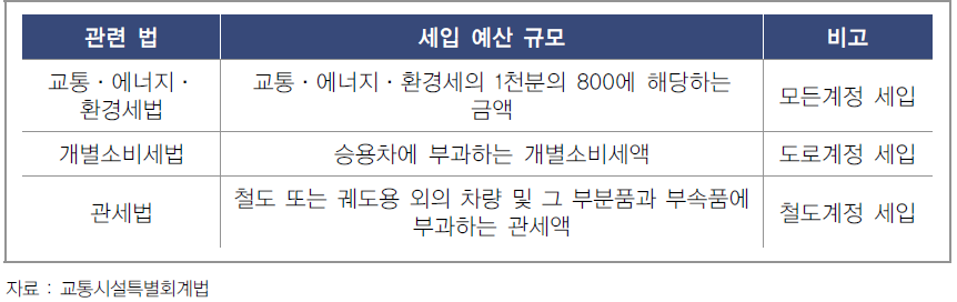 일반회계로부터 전입되는 교통시설특별회계의 세입