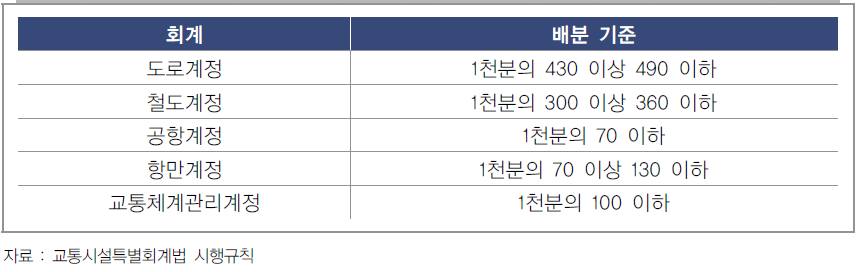 교통시설특별회계에서 각 계정 간의 재원의 배분 기준 및 방법