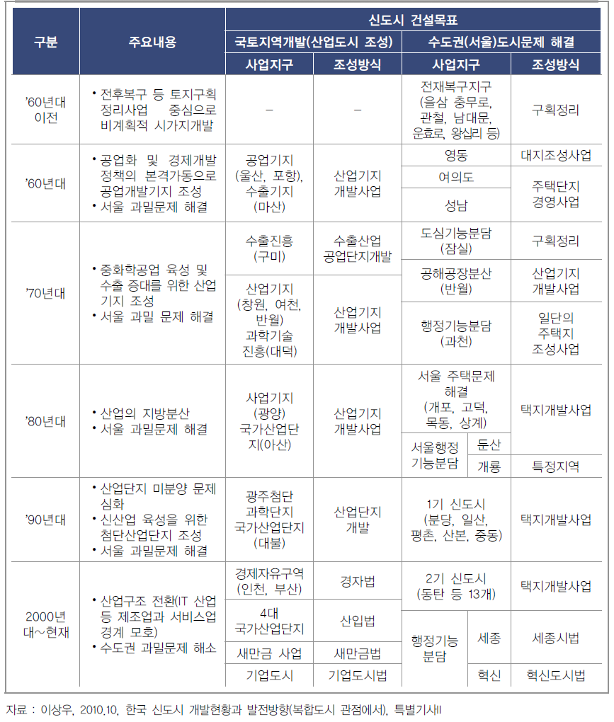 한국의 연대별 신도시개발 주요내용