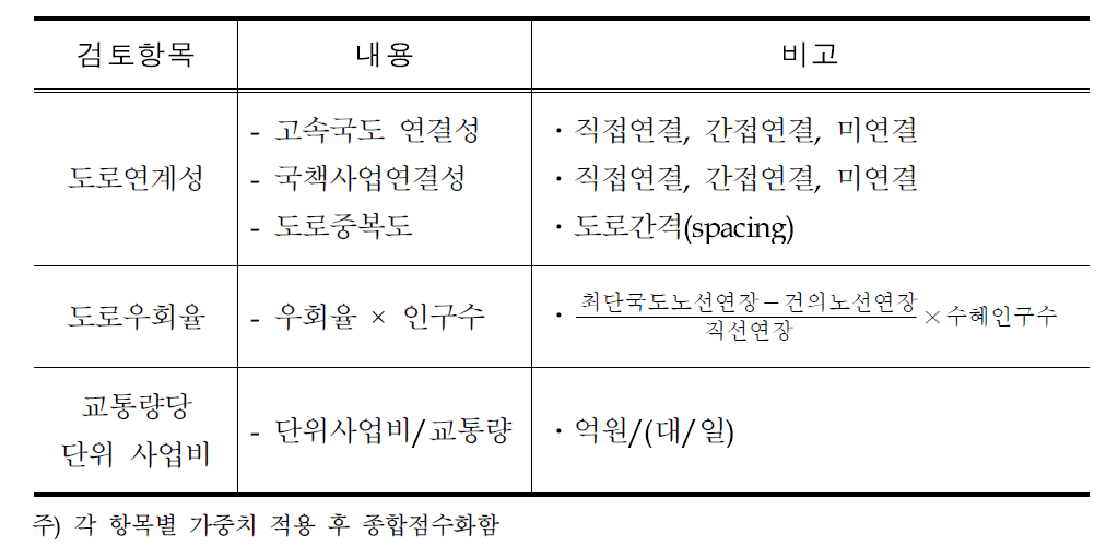 노선 조정 검토항목