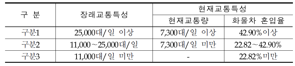 교통특성 구분기준