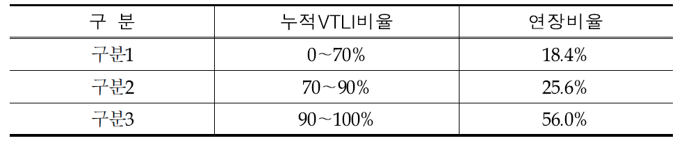 장거리통행처리비율 구분기준