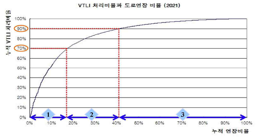 VTLI 처리비율과 도로연장 비율