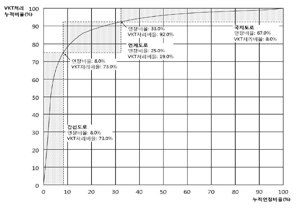 VKT처리비율과 간선도로연장 비율
