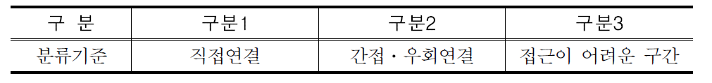 도로연계성 구분기준