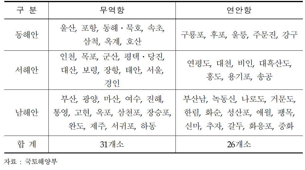 도로연계성 평가대상(항만)