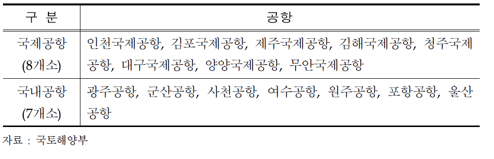 도로연계성 평가대상(공항)