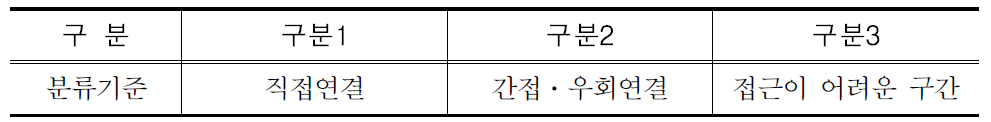 지역연계성 구분기준