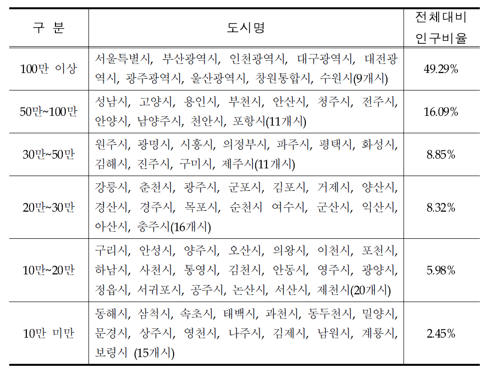 도시별 인구분포