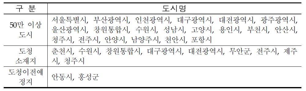 지역연계성 평가대상(주요도시)